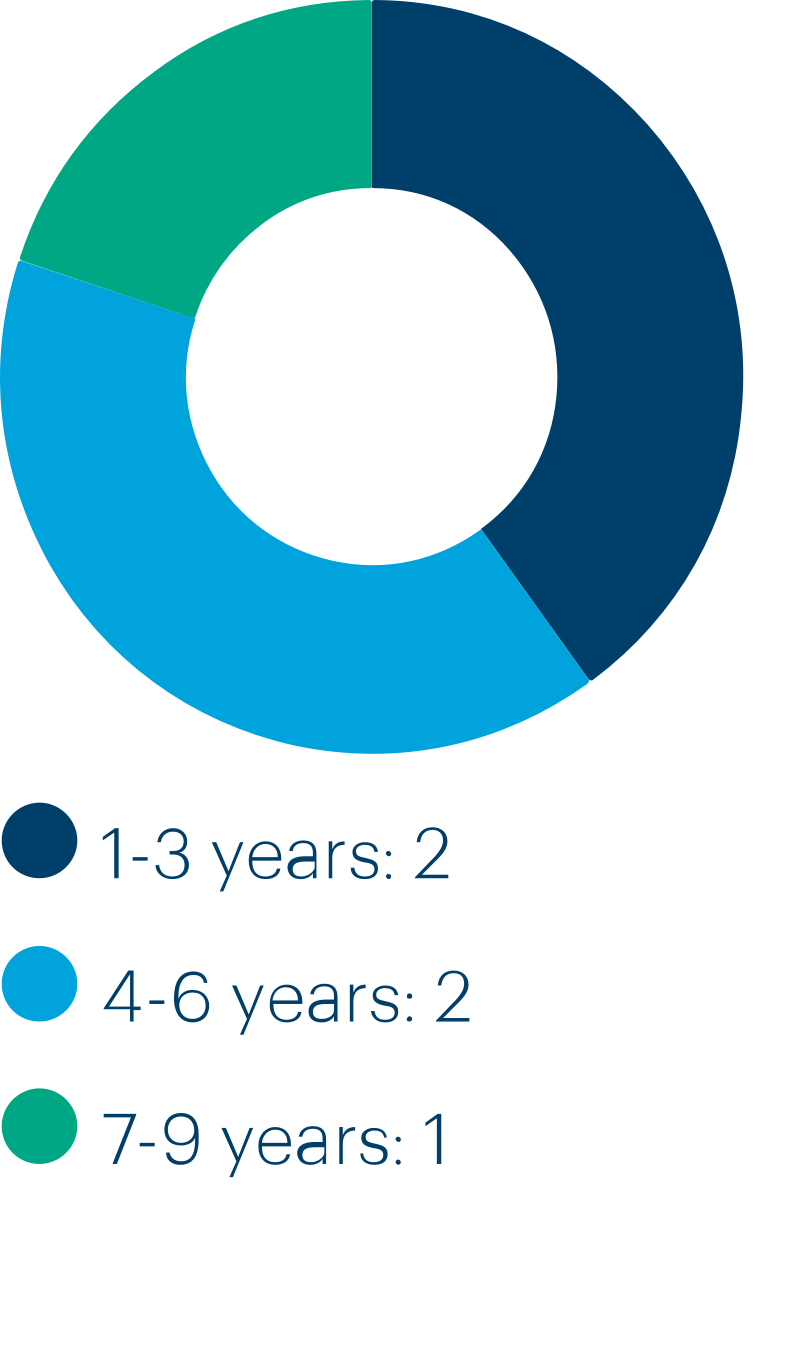 Non-Executive Director tenure