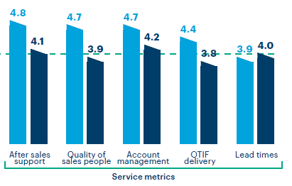 service-metrics