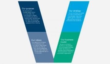 Our Sustainable Growth Model